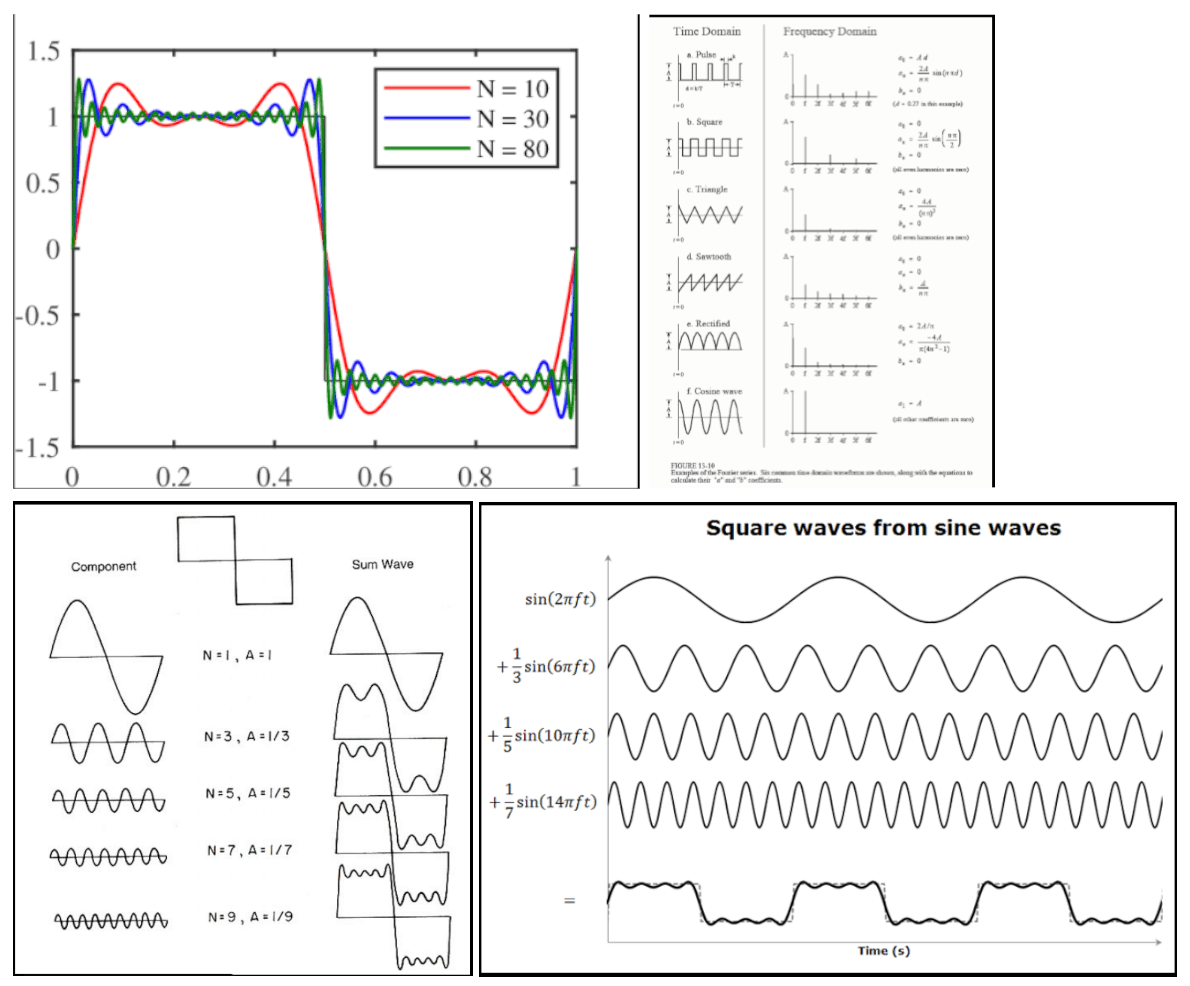 Square waves from sine waves.