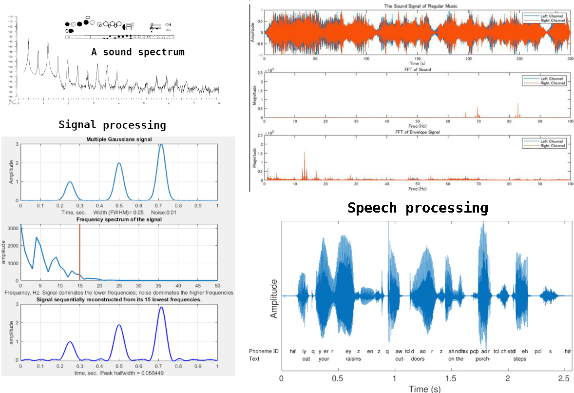 The use of Fourier Series.