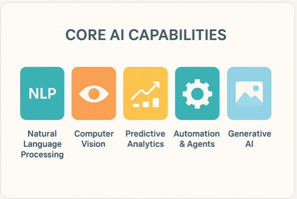 Core AI capabilities.