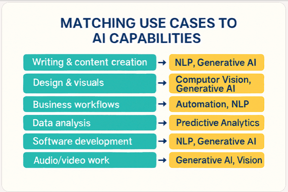 Matching use case to AI capabilities