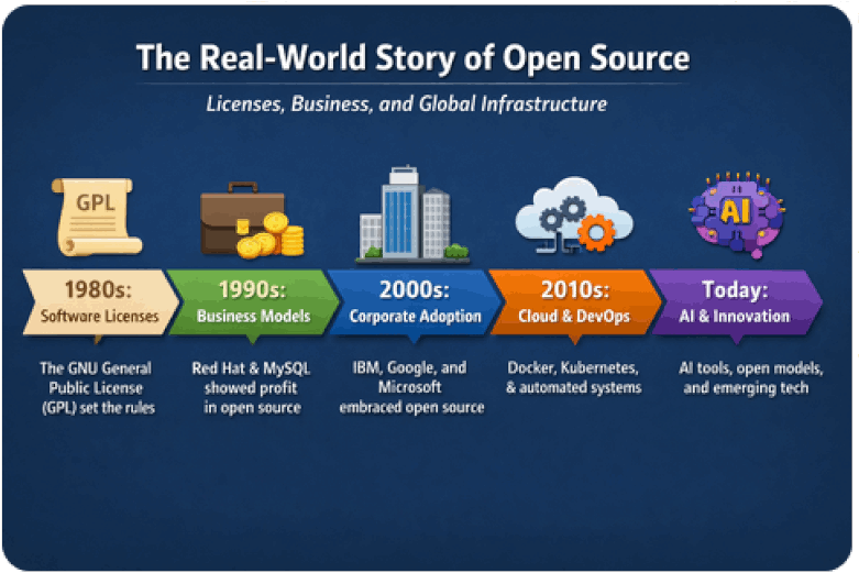 The real world story timeline