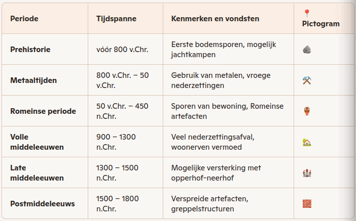 Tijdlijn van menselijke activiteit in het onderzochte gebied.