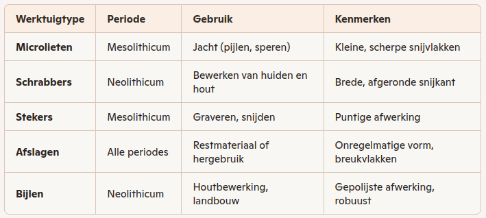Typische werktuigen uit Wommersomkwartsiet.