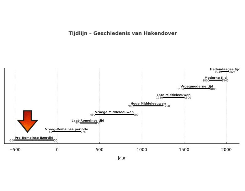 Hakendover in de pre-Romeinse Ijzertijd