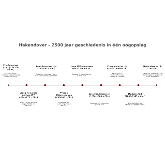 Hakendover – 2500 jaar geschiedenis in vogelvlucht.